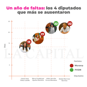 Diputados de Guerrero acumulan 218 faltas; más de la mitad son de Morena